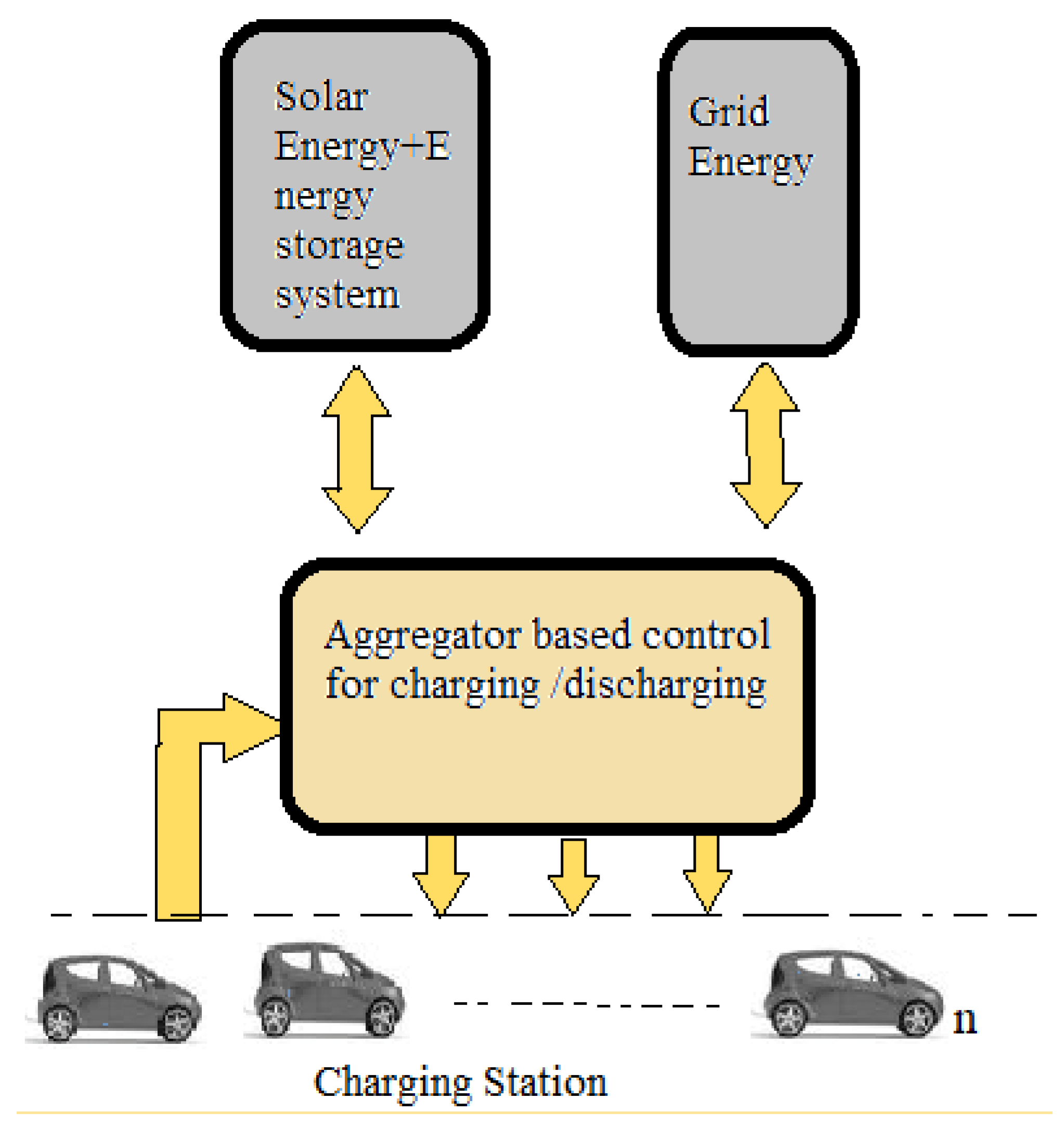 Processes Free FullText Priority Wise Electric Vehicle Charging