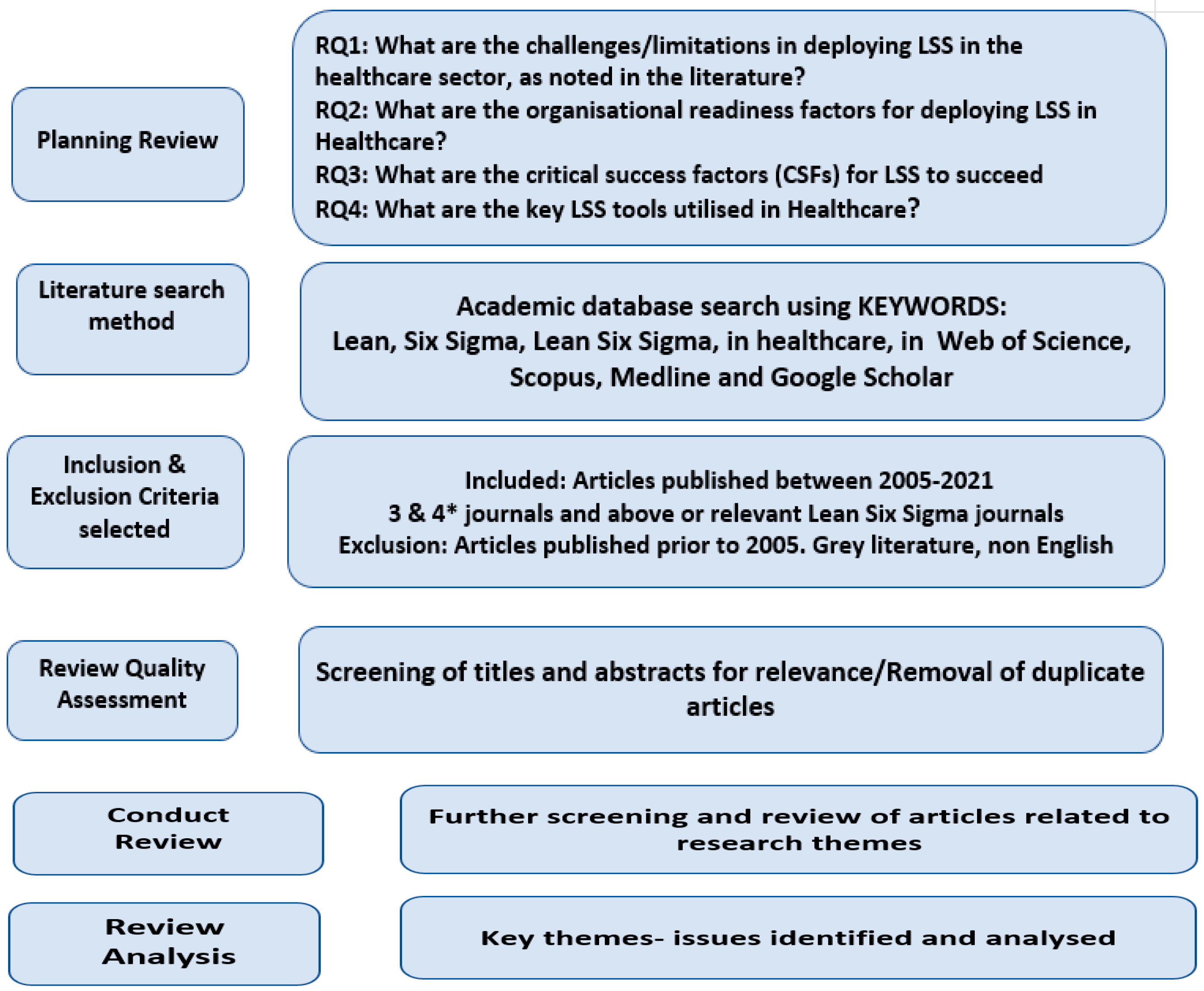 Processes Free FullText Lean Six Sigma in Healthcare A Systematic