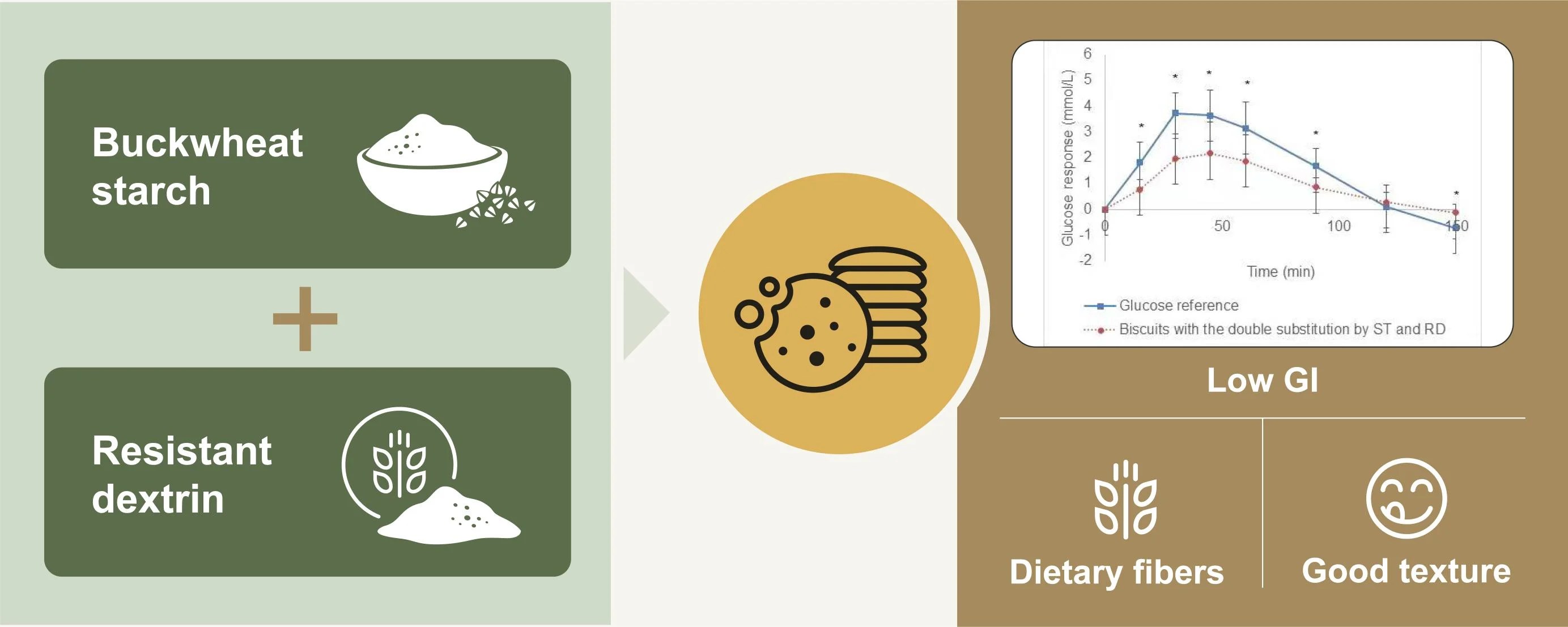Processes Free FullText The Roles of a Native Starch and a Resistant Dextrin in Texture