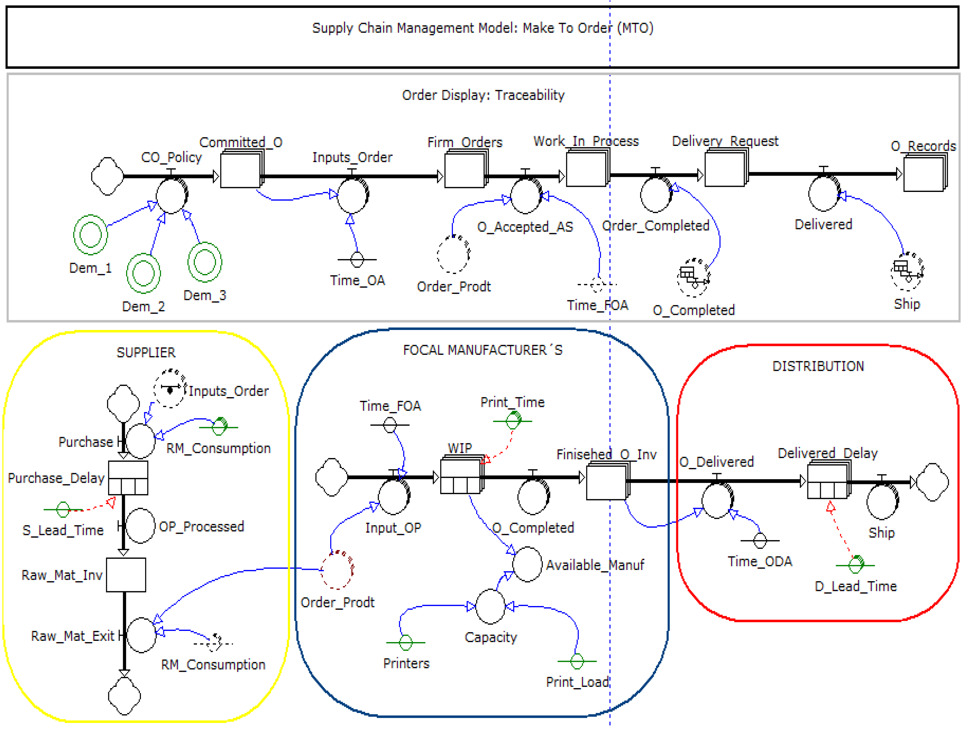The Impact of Additive Manufacturing on Supply Chain Management from a
