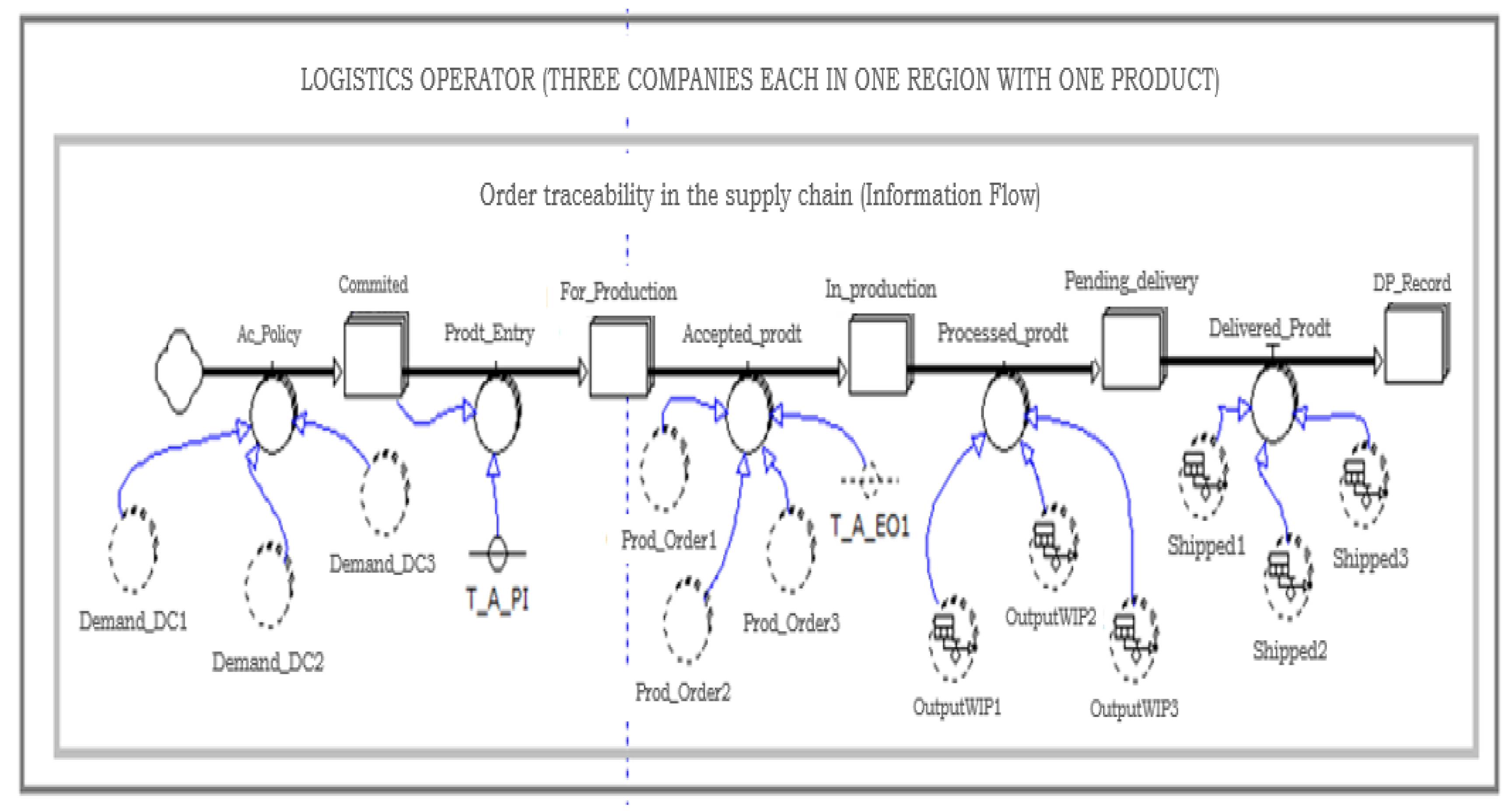 The Impact of Additive Manufacturing on Supply Chain Management from a