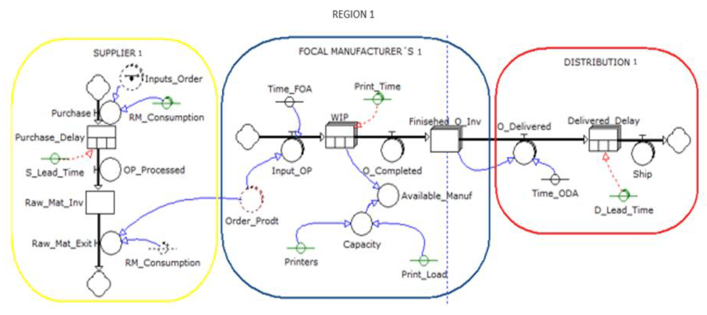 The Impact of Additive Manufacturing on Supply Chain Management from a