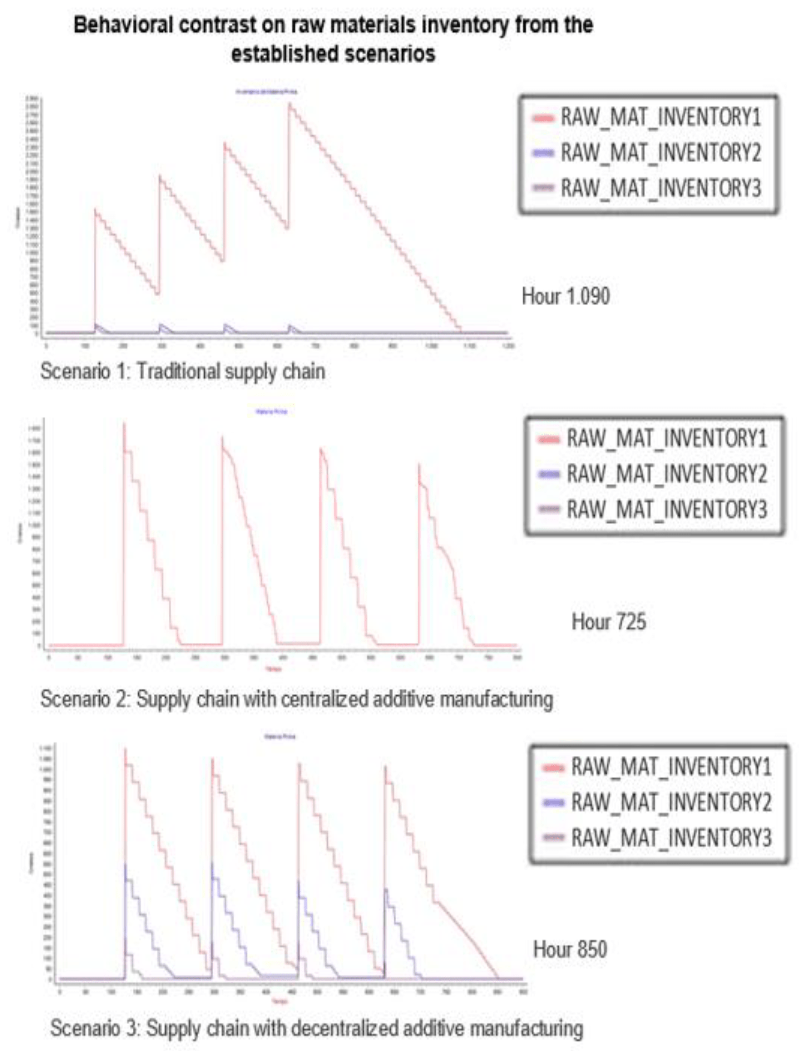 The Impact of Additive Manufacturing on Supply Chain Management from a