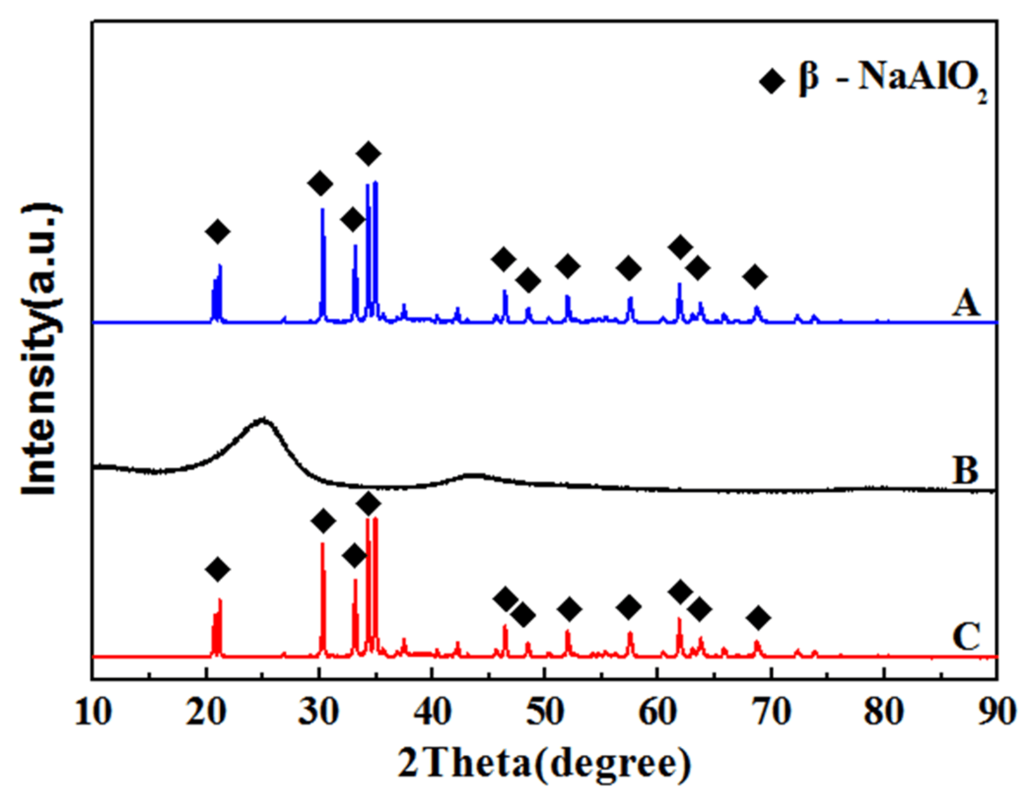 Processes Free FullText Synthesis of Aluminum Nitride Using Sodium