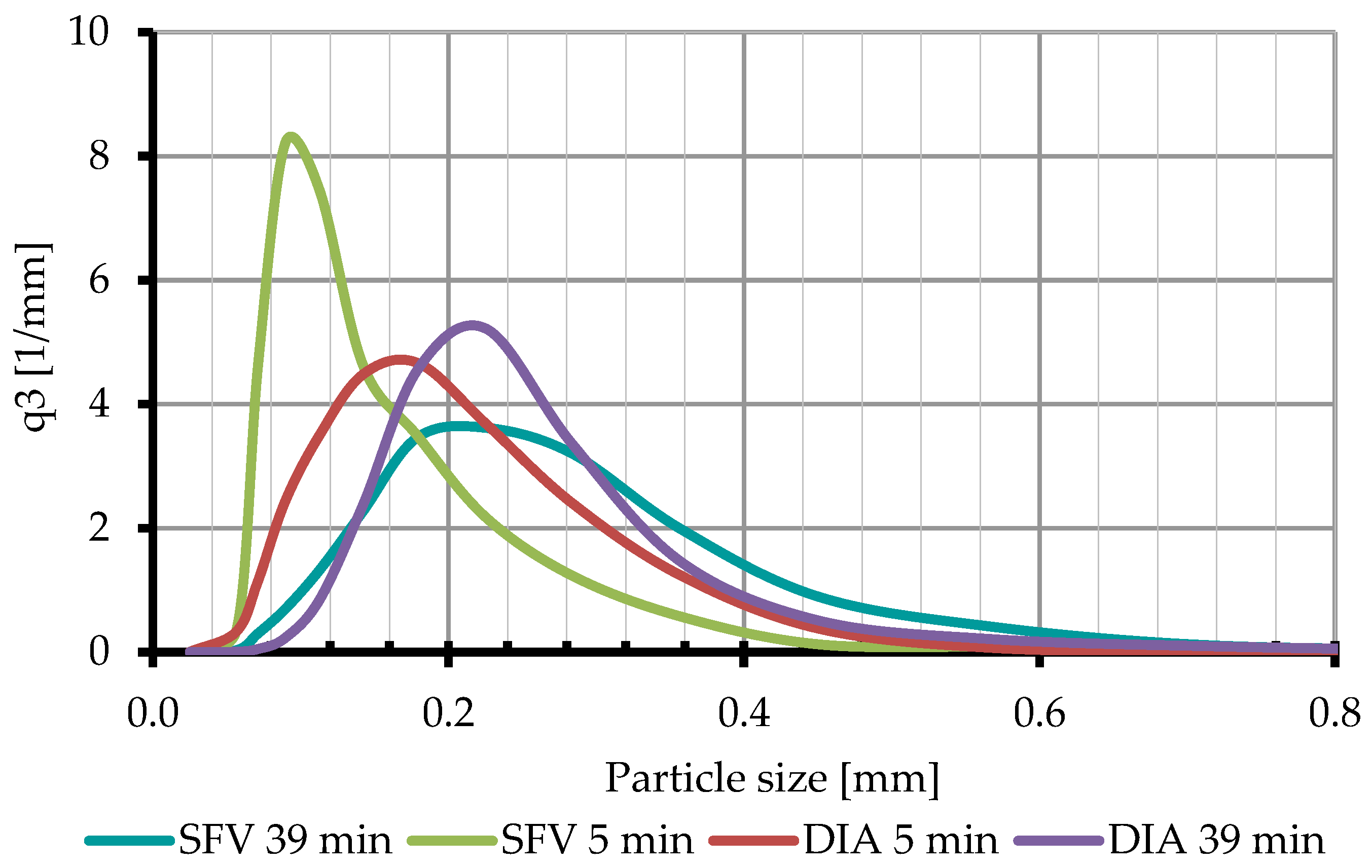 Processes Free FullText Statistical Investigation of Rotary
