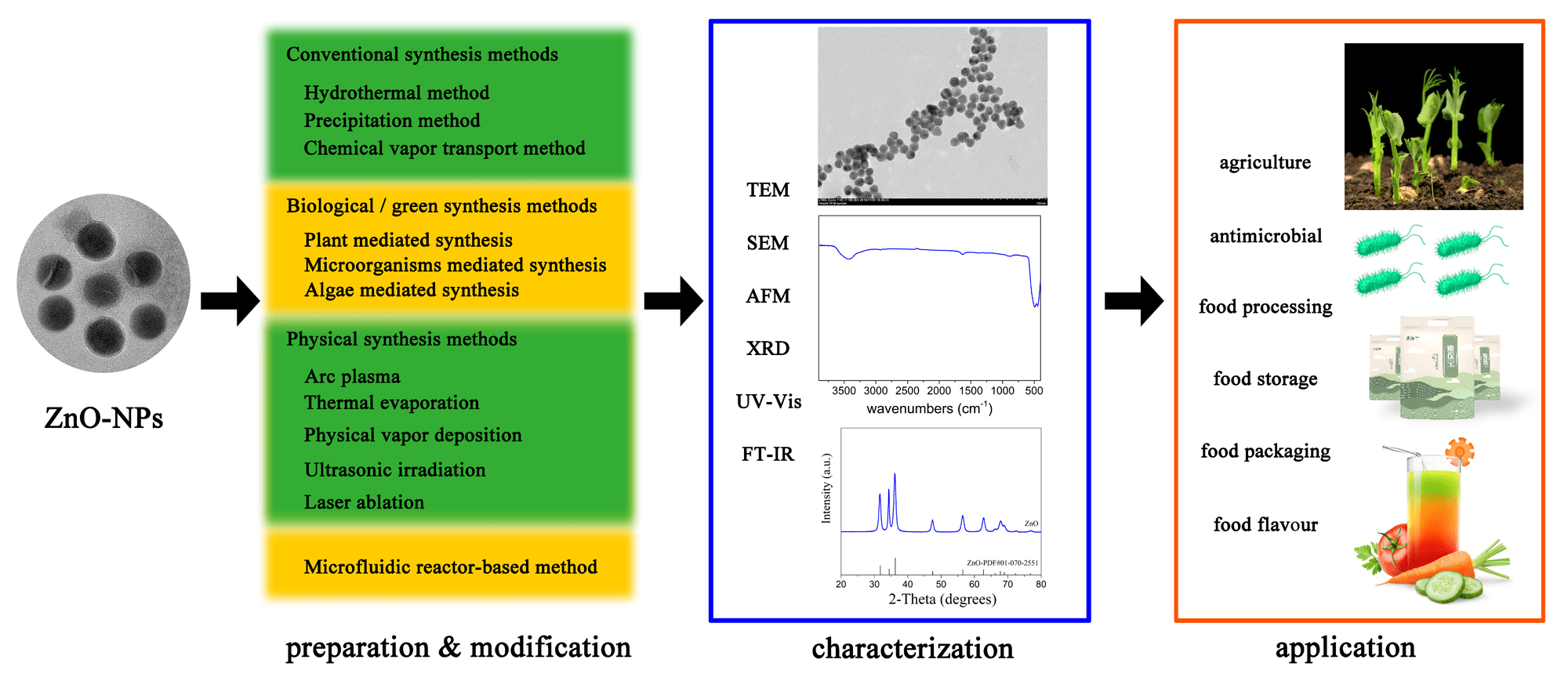 Processes Free FullText Zinc Oxide Nanoparticles Synthesis