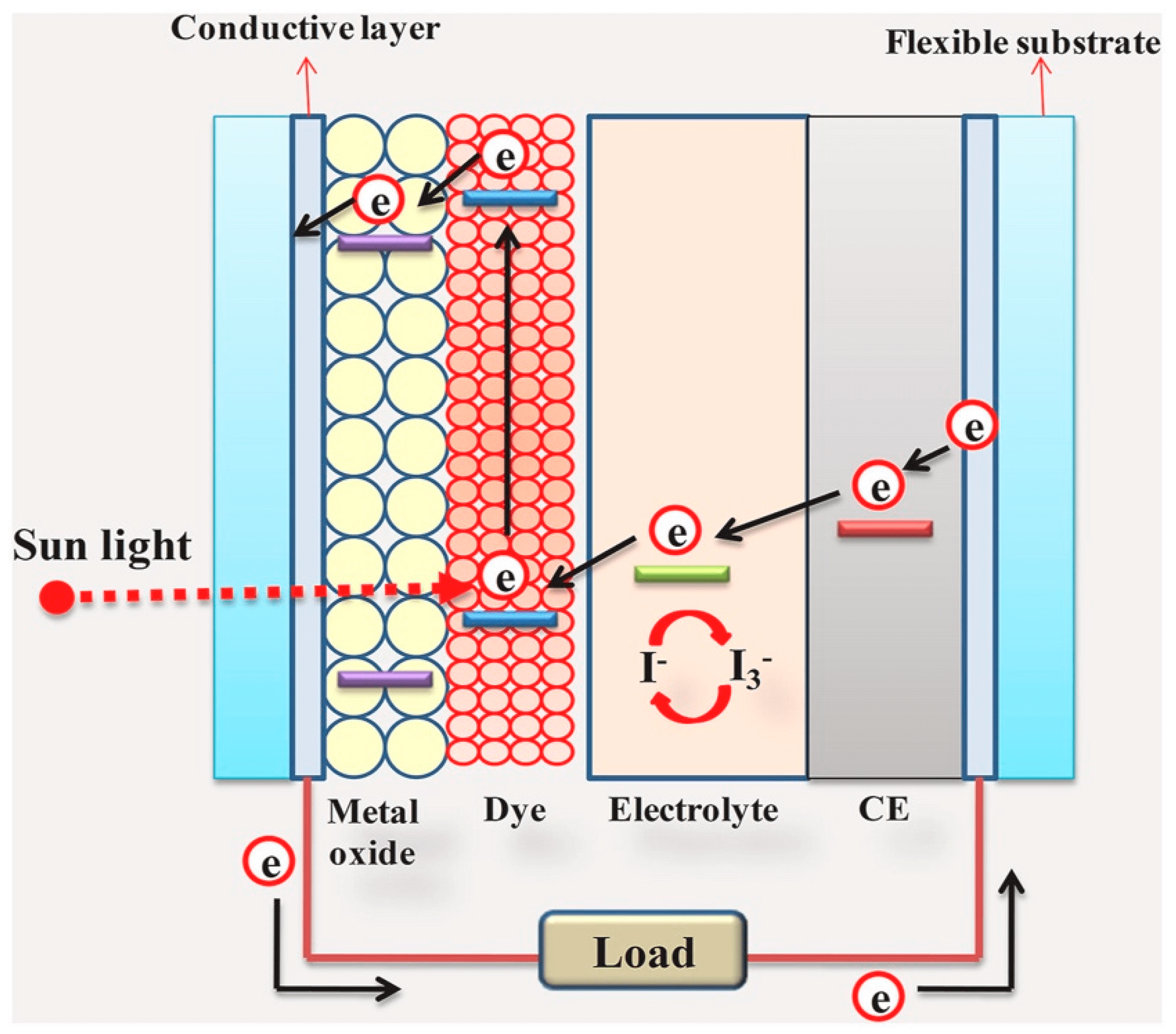 Processes Free FullText A Review of Third Generation Solar Cells