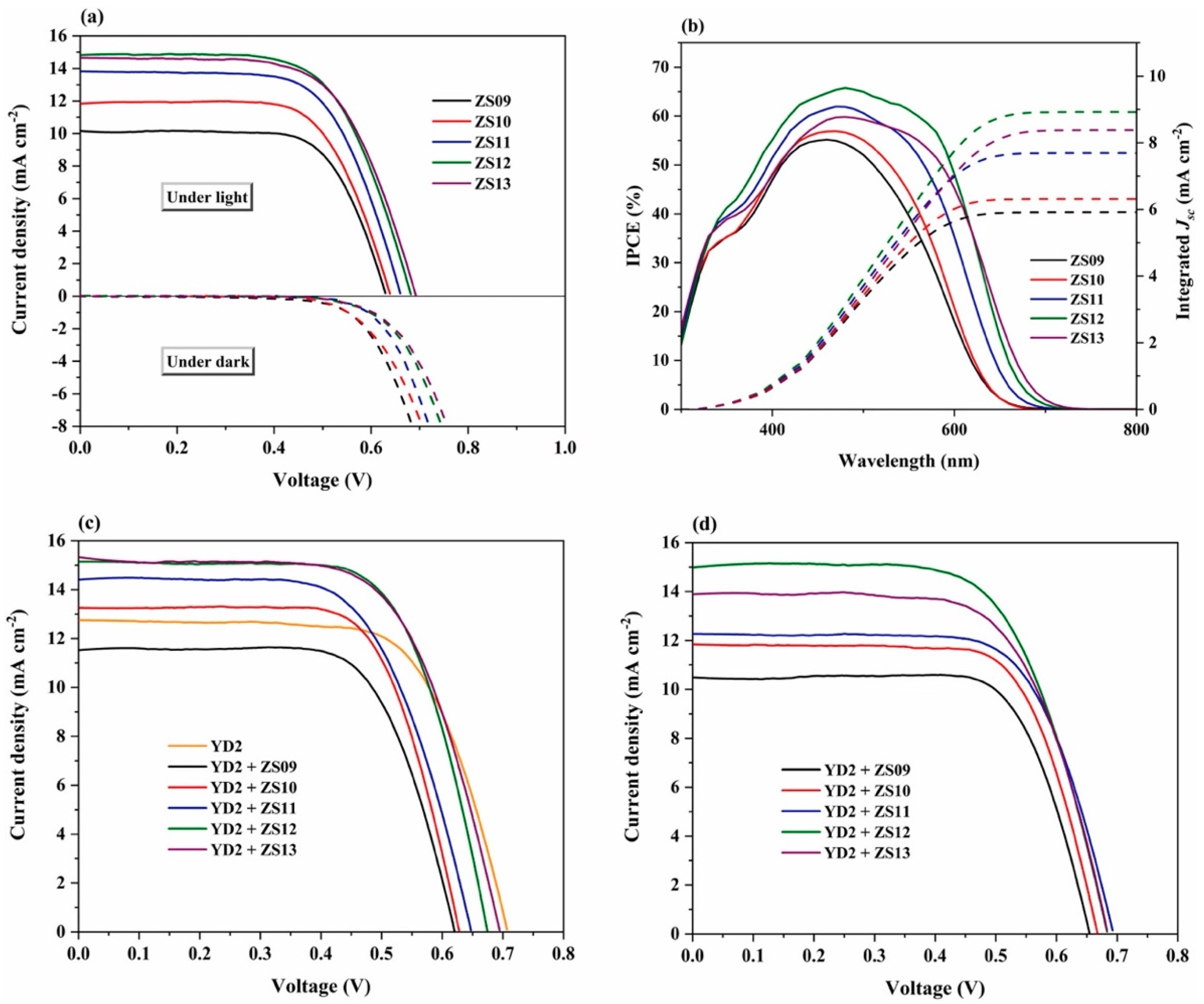 Processes Free FullText A Review of Third Generation Solar Cells