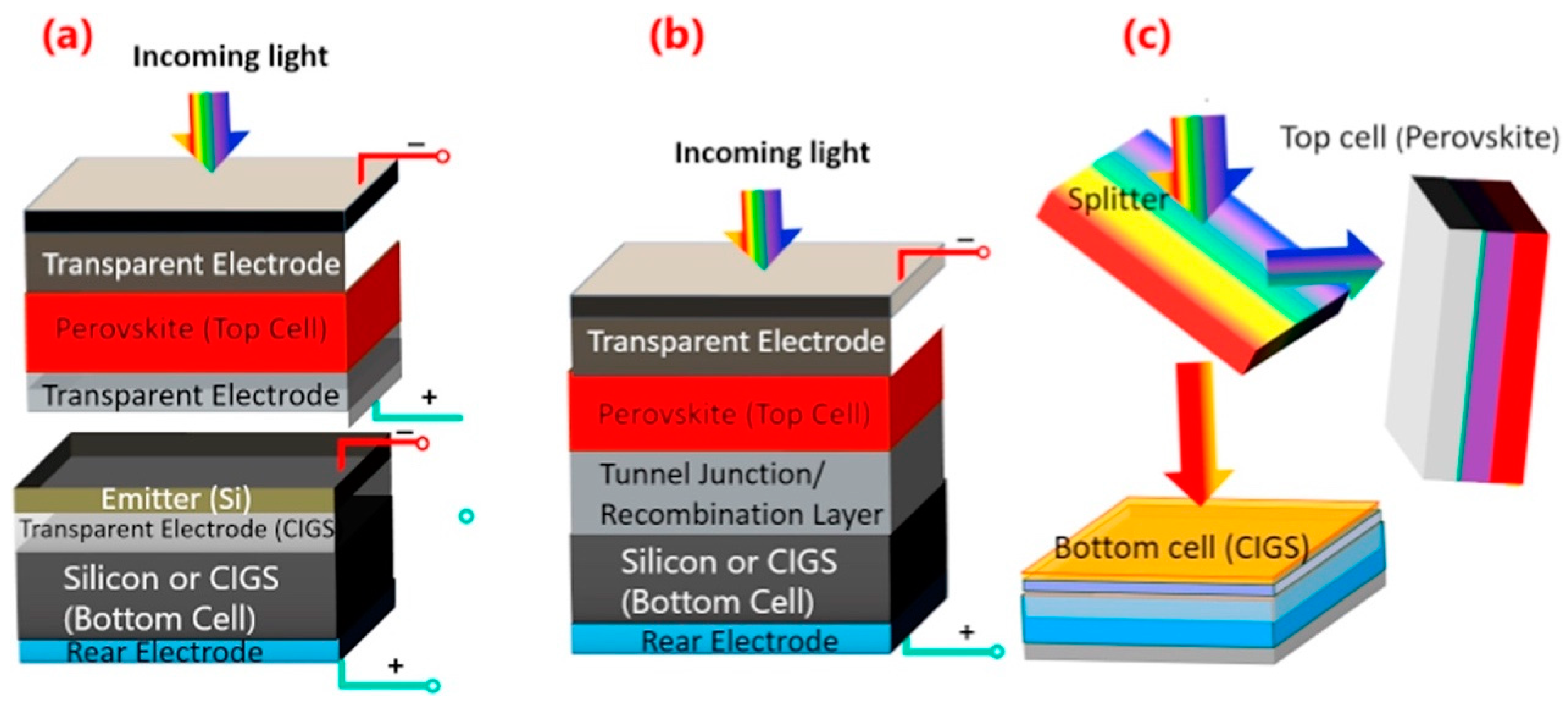 Processes Free FullText A Review of Third Generation Solar Cells