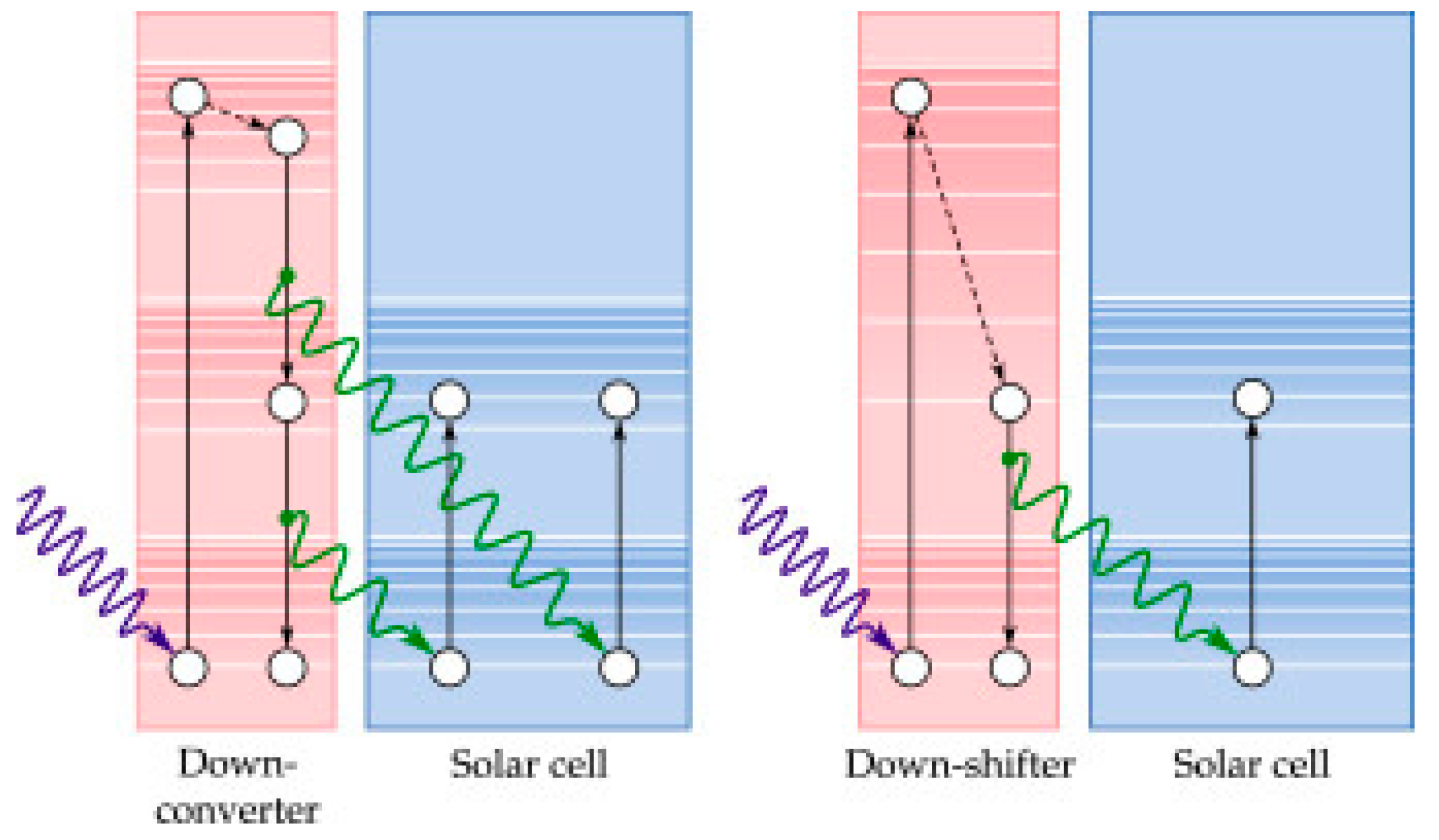 Processes Free FullText A Review of Third Generation Solar Cells