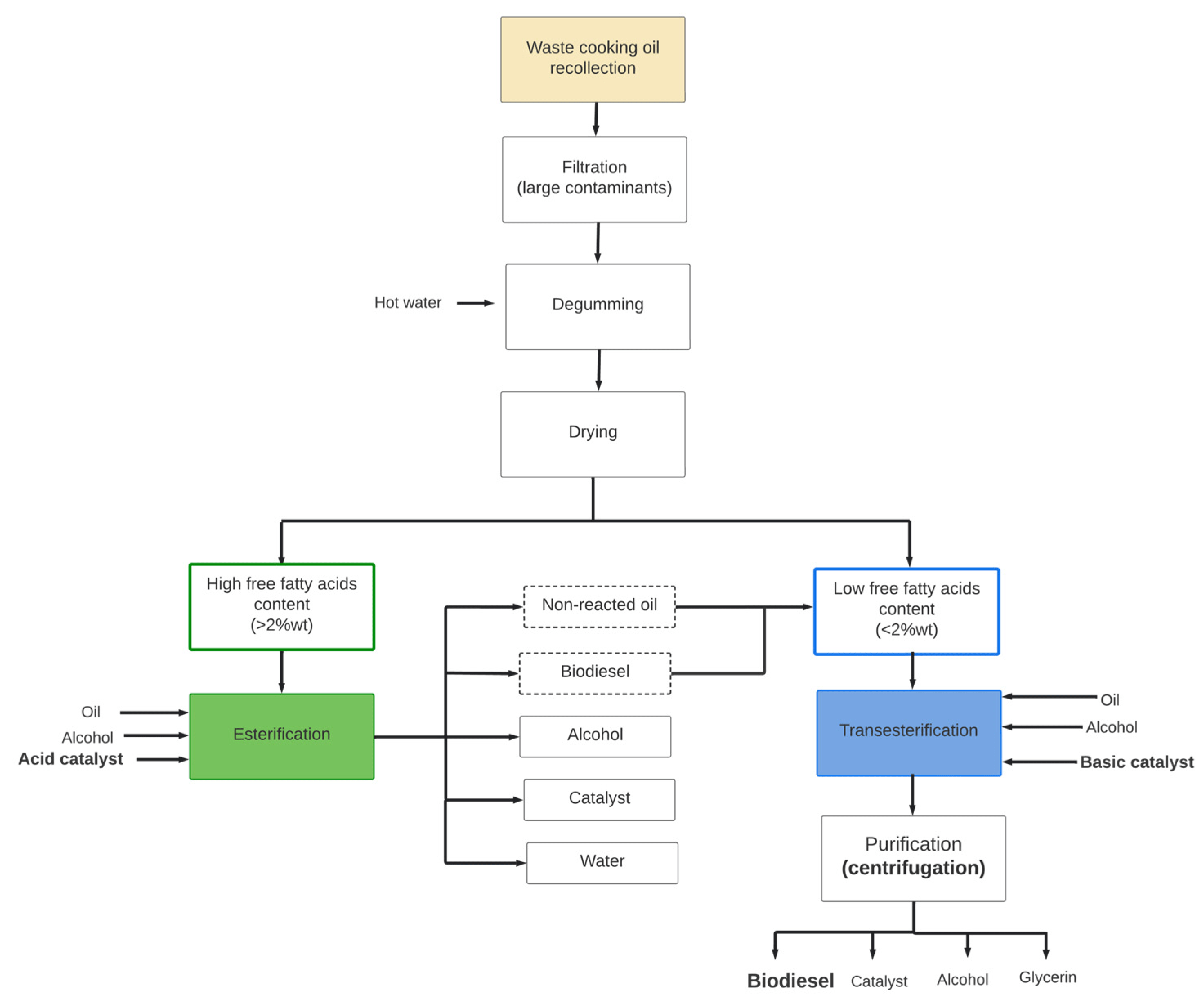 Processes Free FullText Biodiesel Production from Waste Cooking Oil A Perspective on