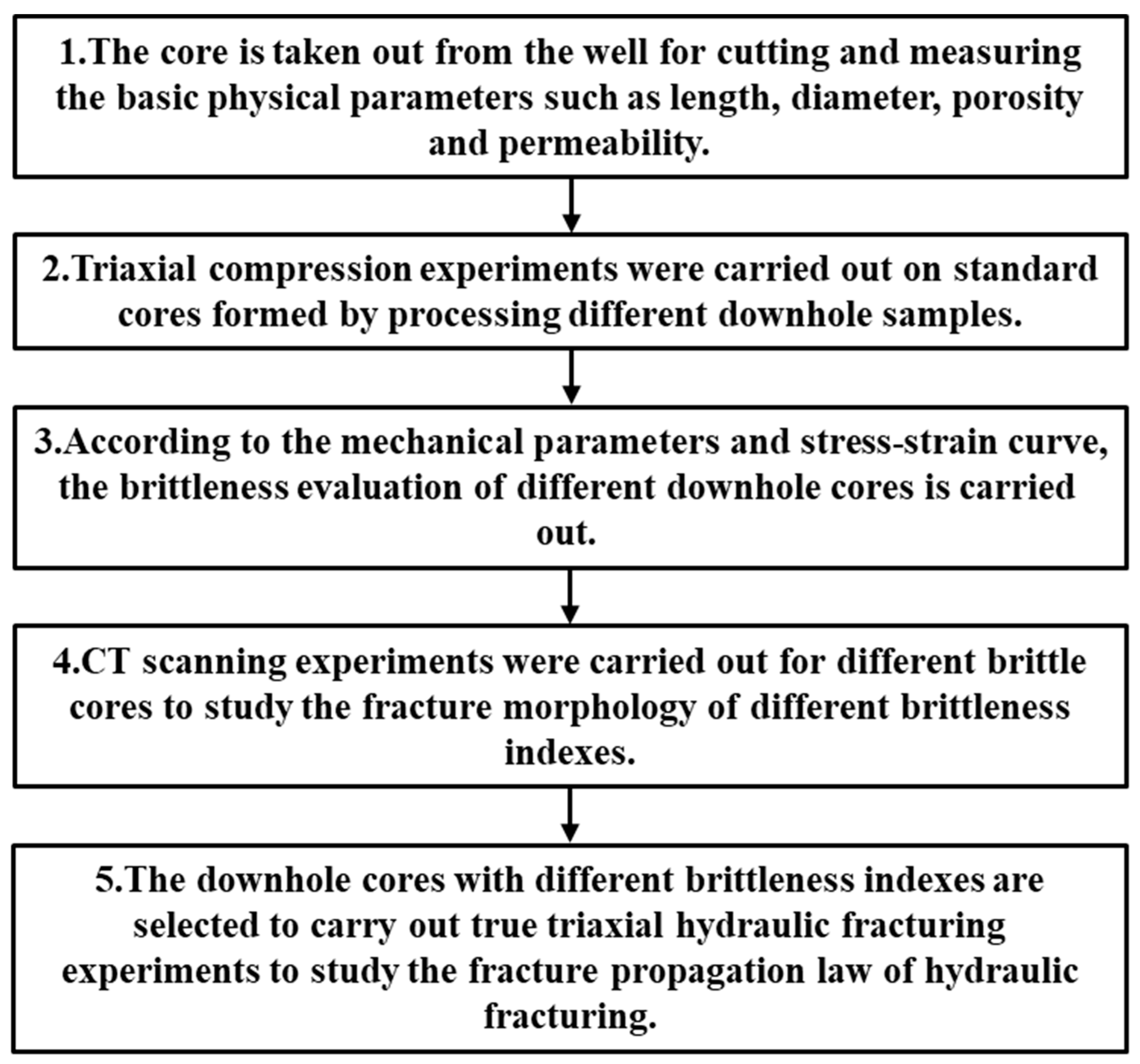 Processes Free FullText Study on Brittleness Characteristics and
