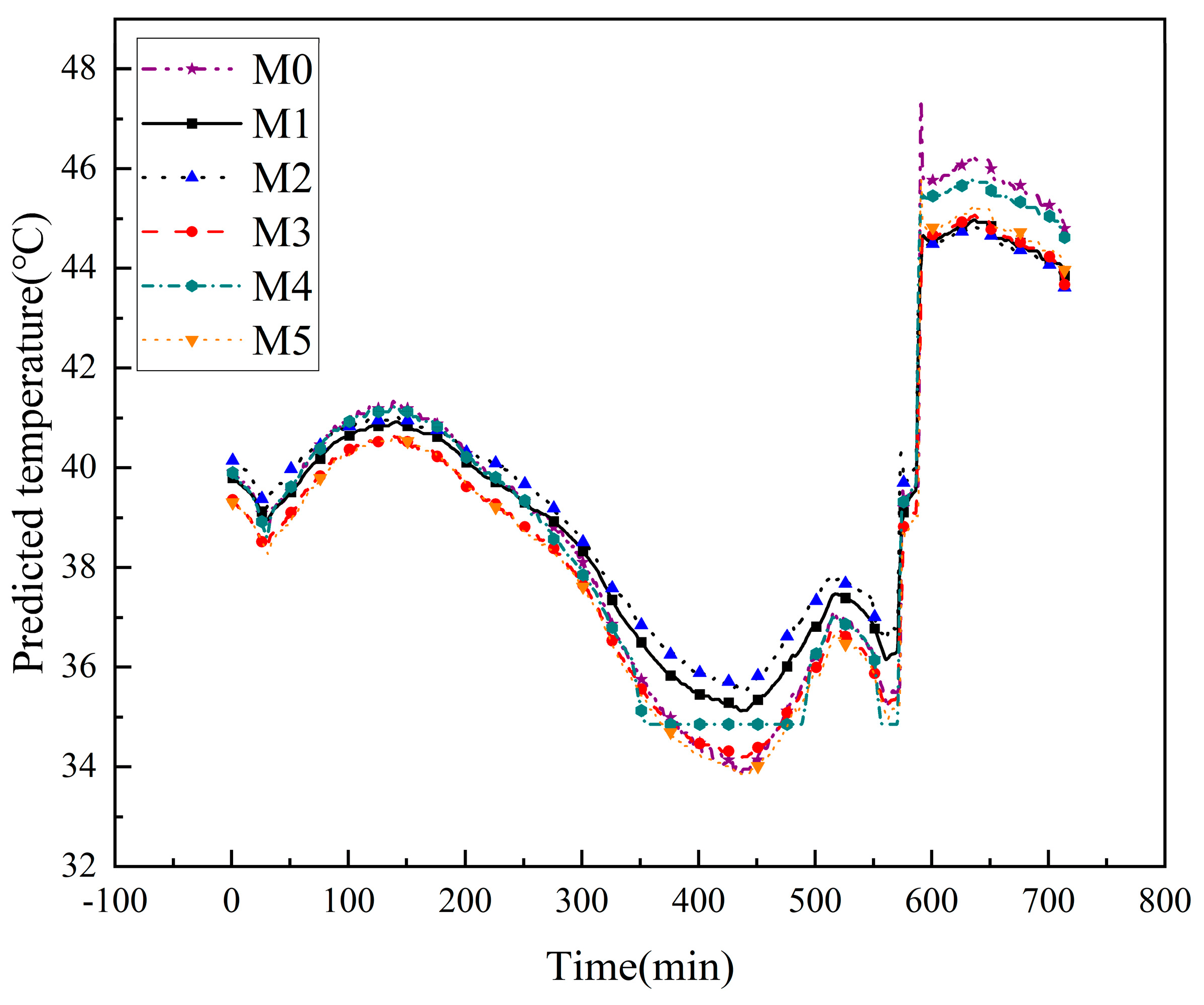 Processes Free FullText Pretrained 1DCNNBiLSTM Hybrid Network