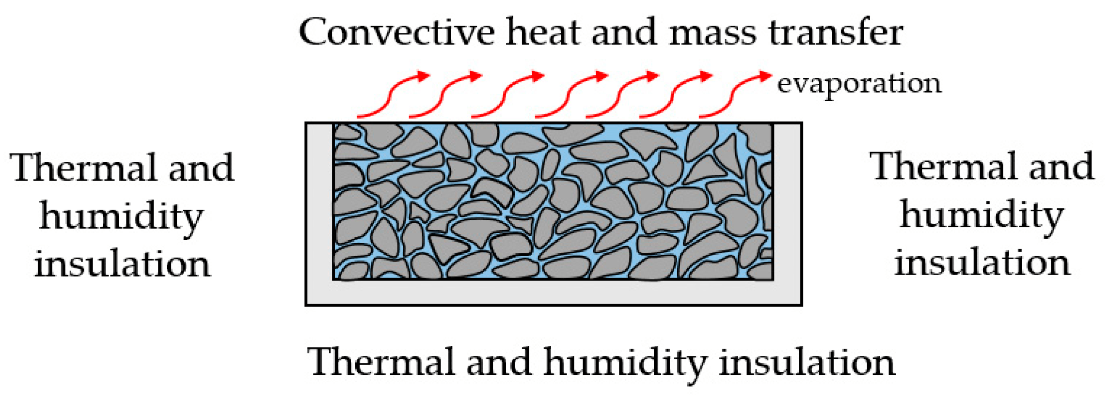 Processes Free FullText Experimental and Theoretical Analysis of