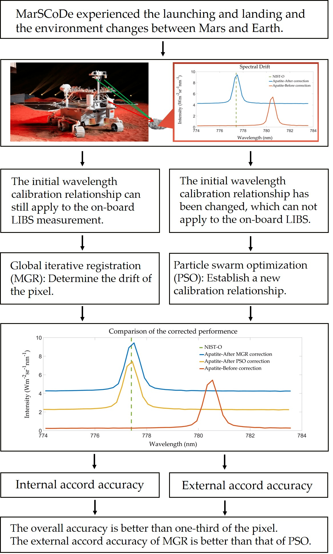 Remote Sensing Free FullText Initial Drift Correction and Spectral
