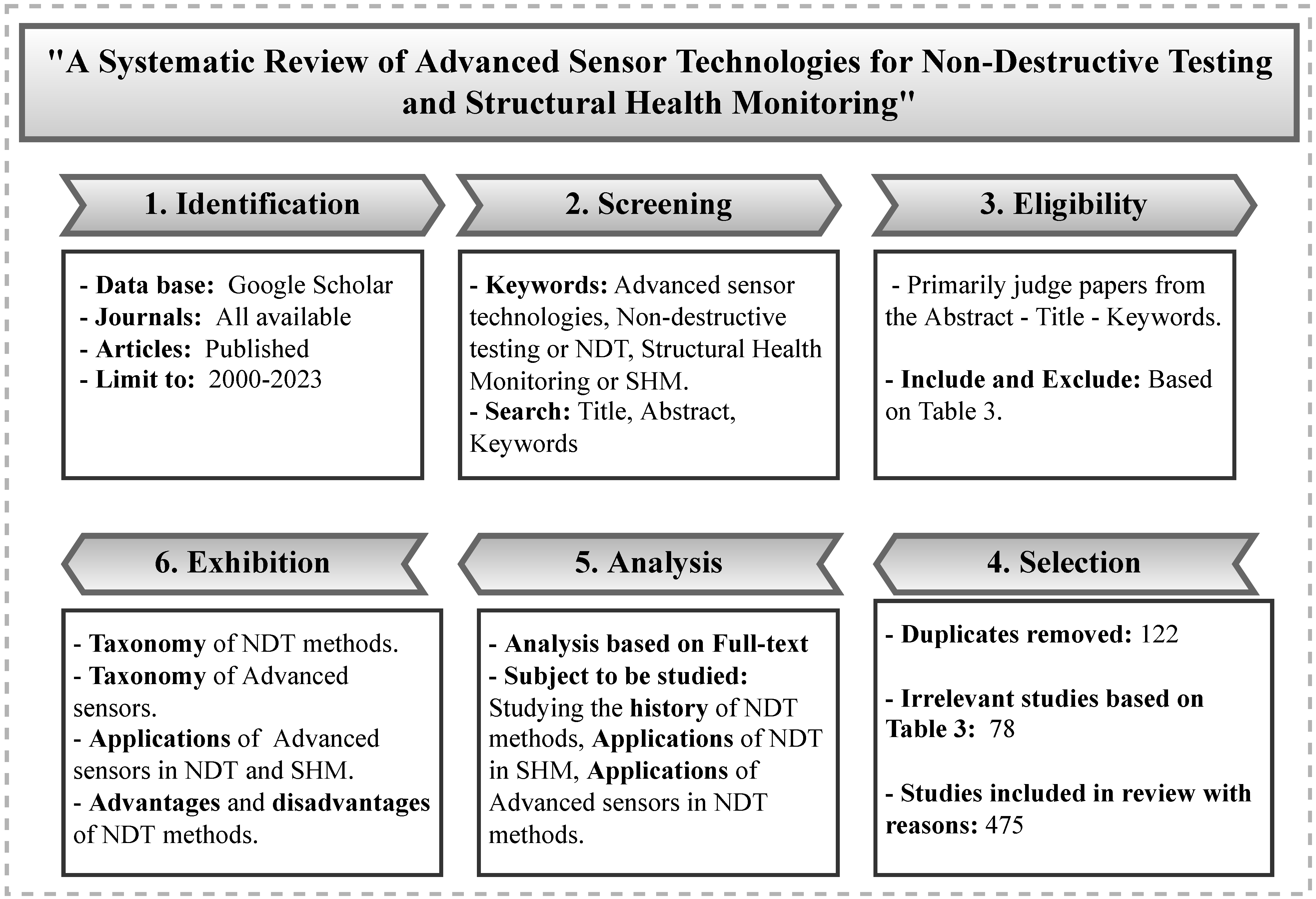 Sensors Free FullText A Systematic Review of Advanced Sensor