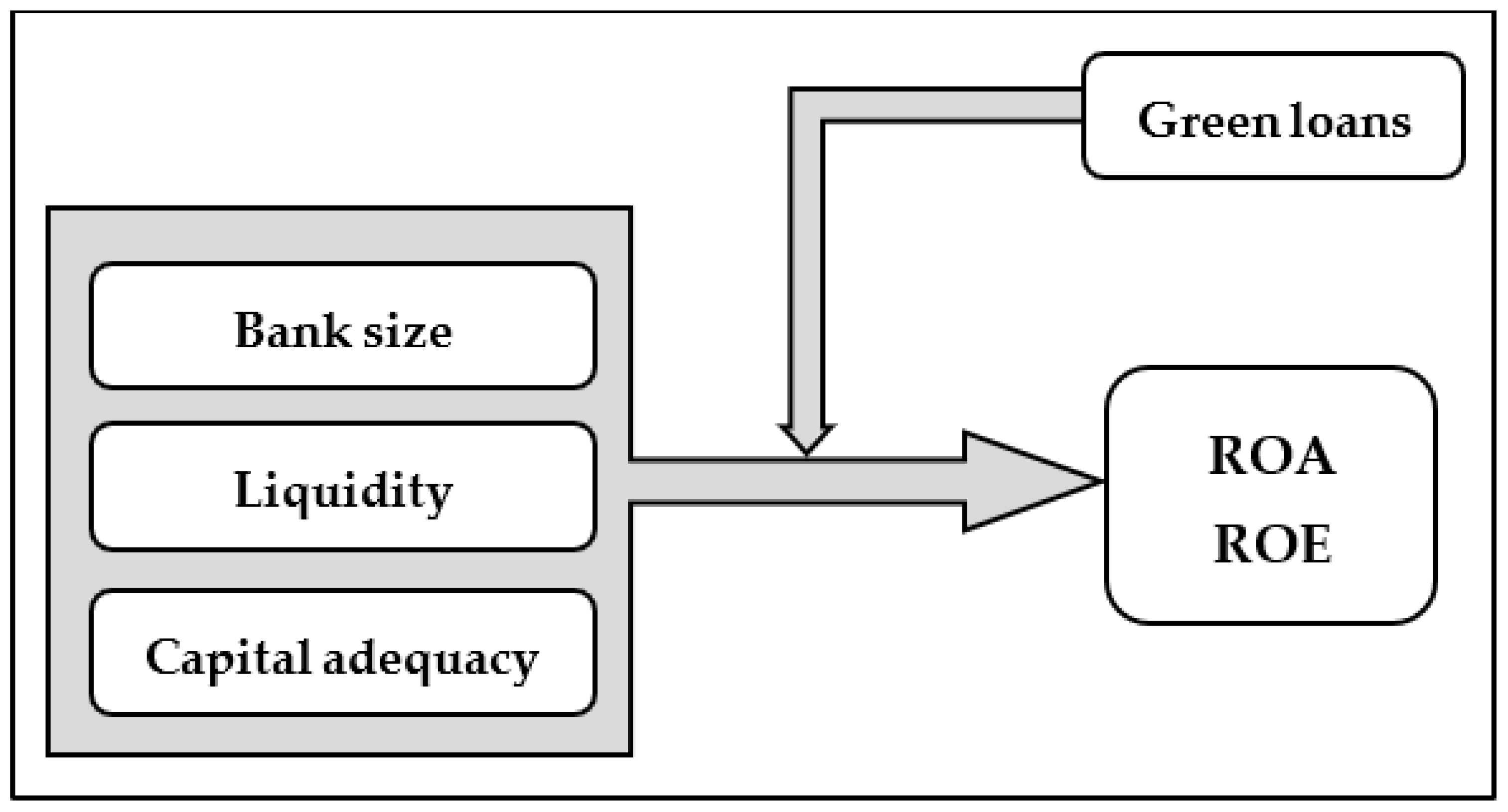 Sustainability Free FullText Green Loans in Bank Portfolio Financial and Marketing