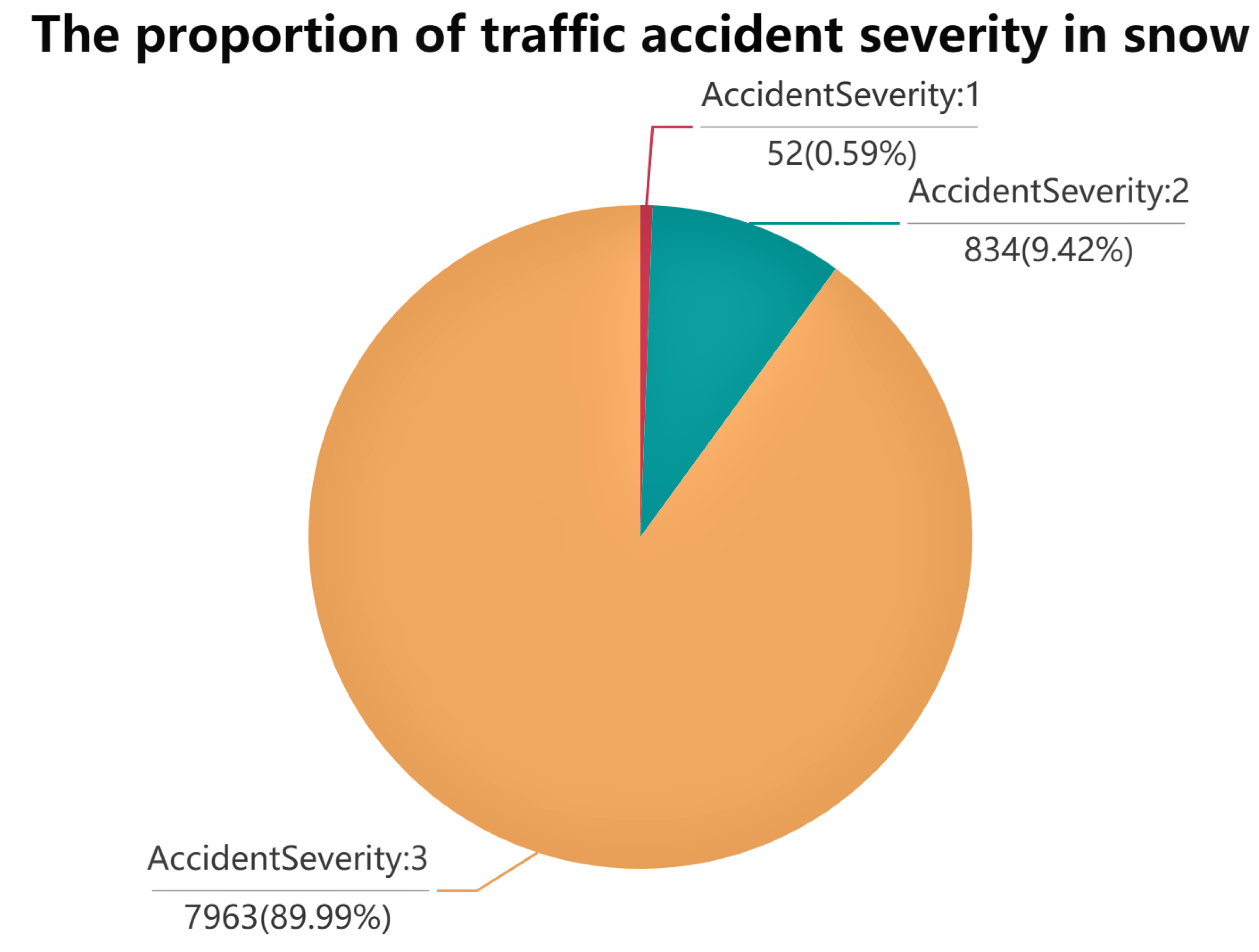 Sustainability Free FullText Road Car Accident Prediction Using a