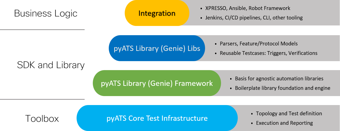 Cisco pyATS Ansible Fest Lab Guide Cisco