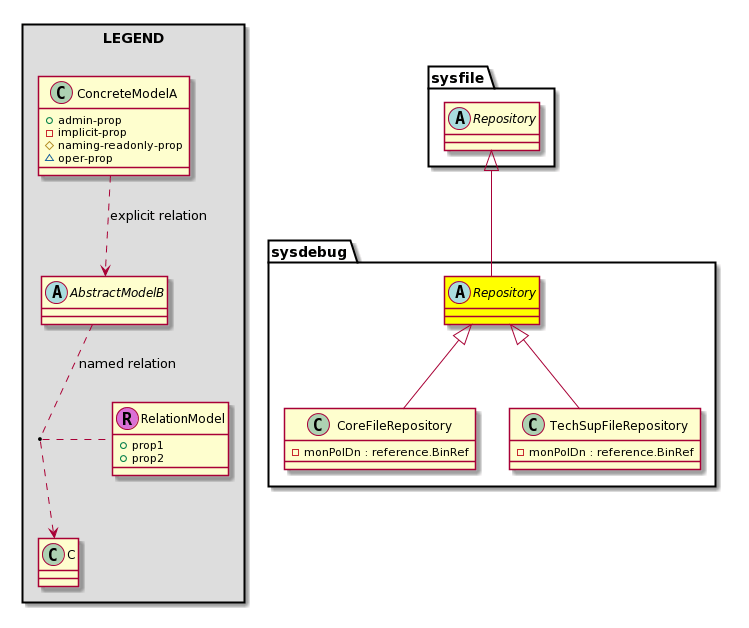 Cisco System Model ClasssysdebugRepository