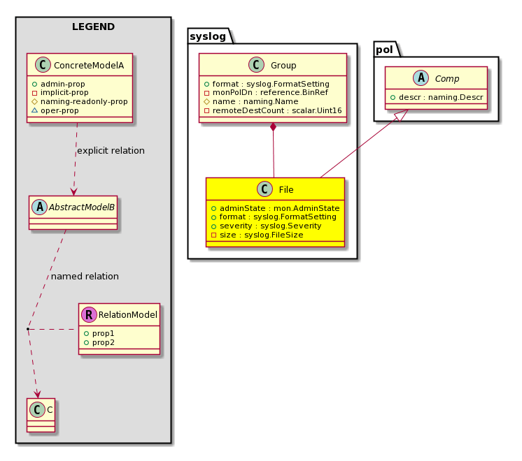 Cisco System Model ClasssyslogFile