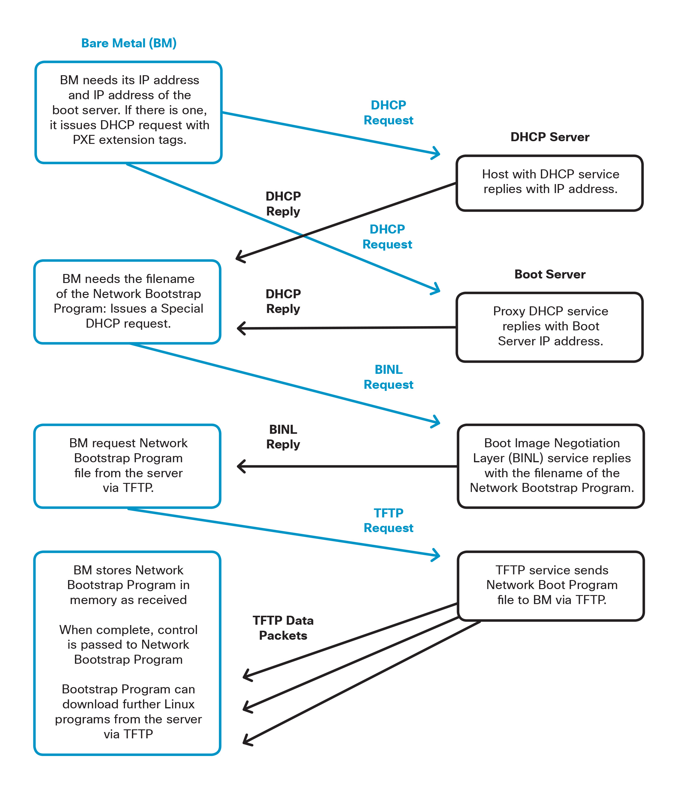 PXE Process Open NXOS Cisco