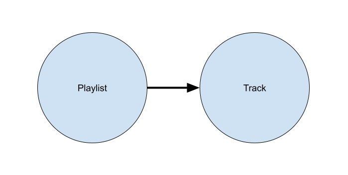 How to build a Spotify Recommendation Engine using Kafka and Memgraph