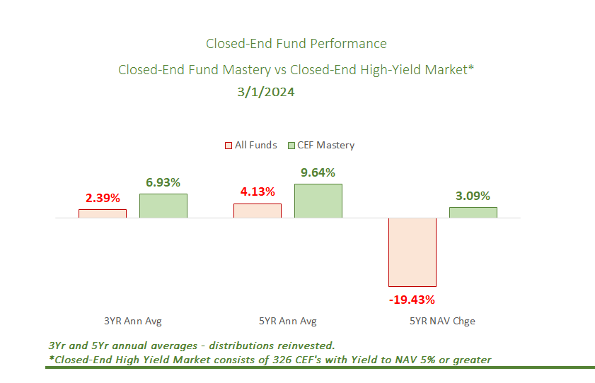 'CEF Mastery' Distribution Change Report 03/01/24 The Dividend Times