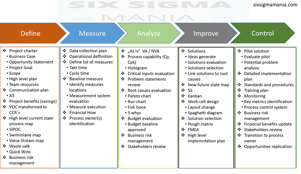 Six Sigma DMAIC Tool List