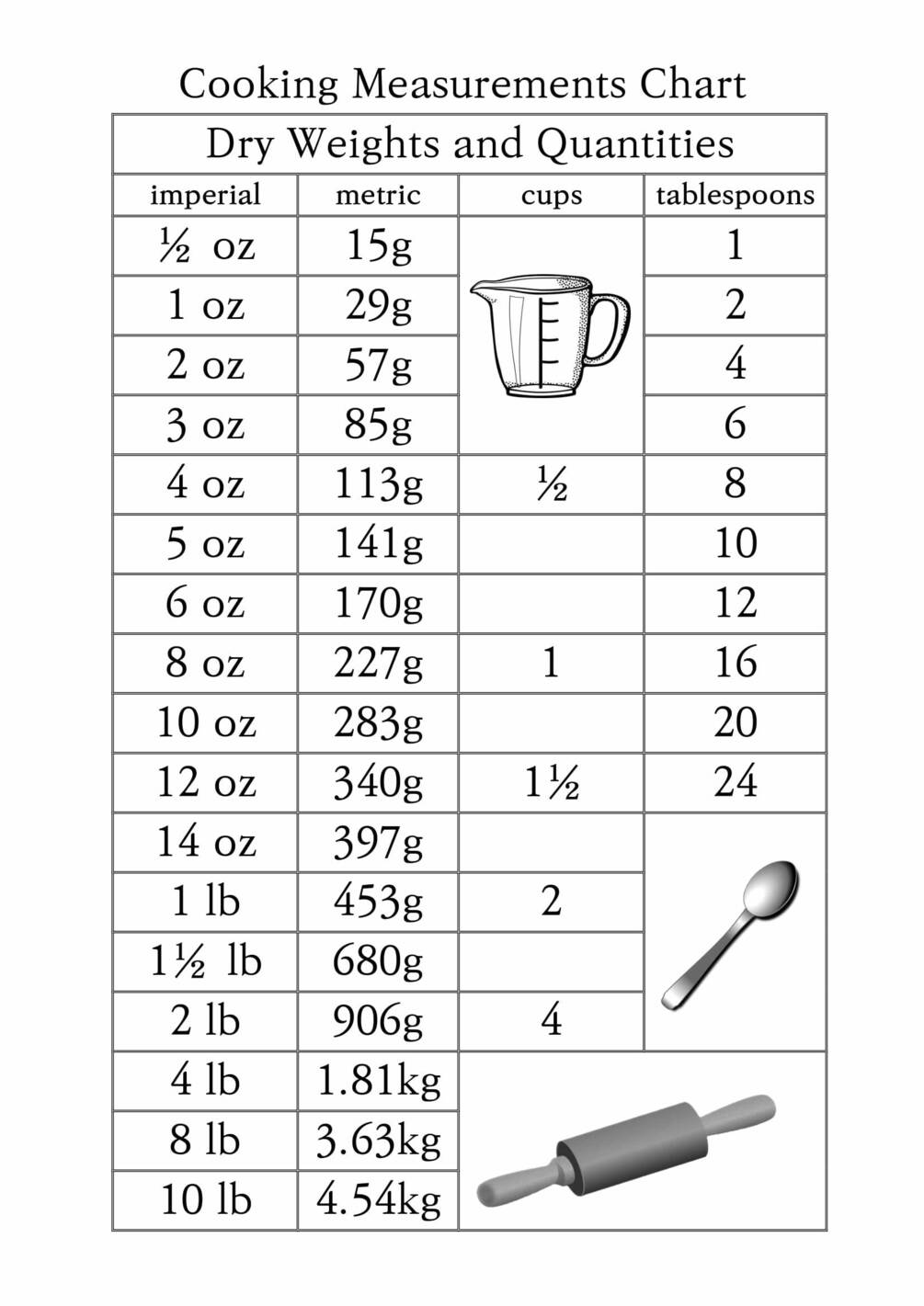 dry weights cooking conversion chart