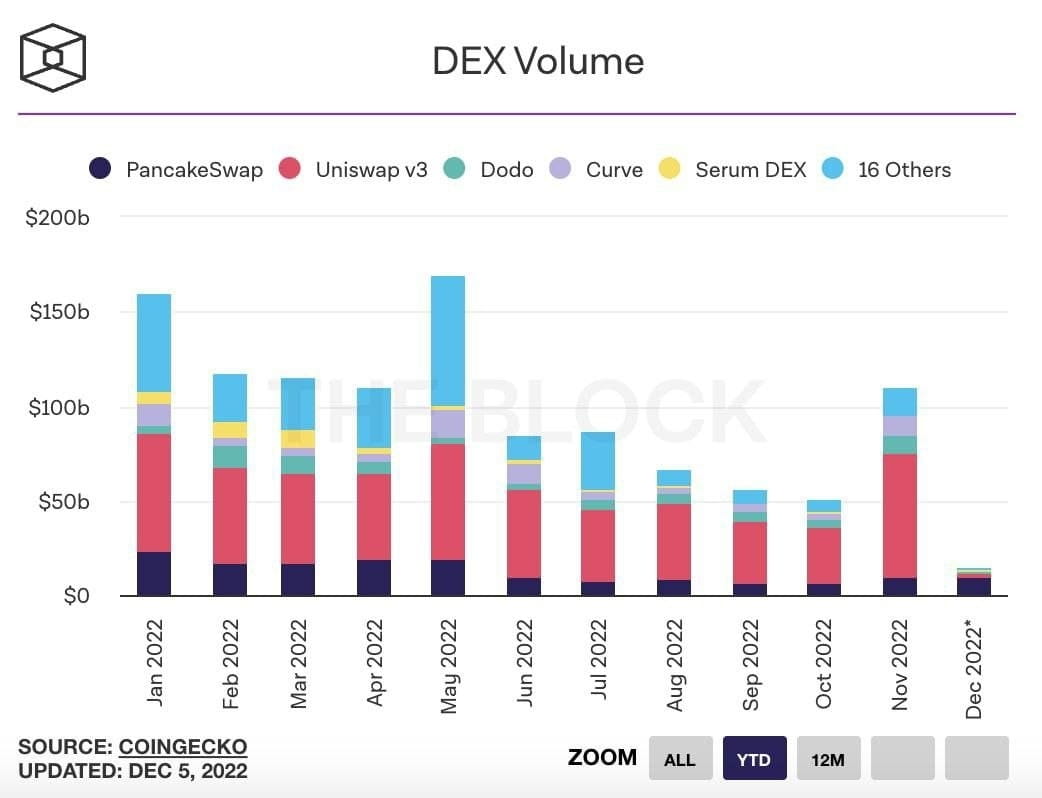 Abhijeetcg on Binance Feed "🔹DEX volumes double in recent months 🔸DEX