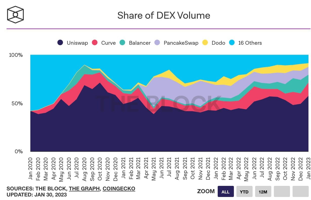 Share of DEX volume. Binance crypto2023 dyor Cryptomum Crypto
