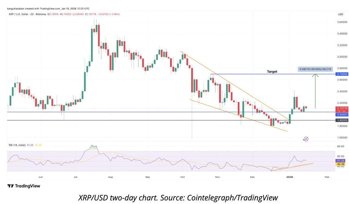 XRP News XRP Price Could Rally to 2.80 as Bullish Chart Patterns and