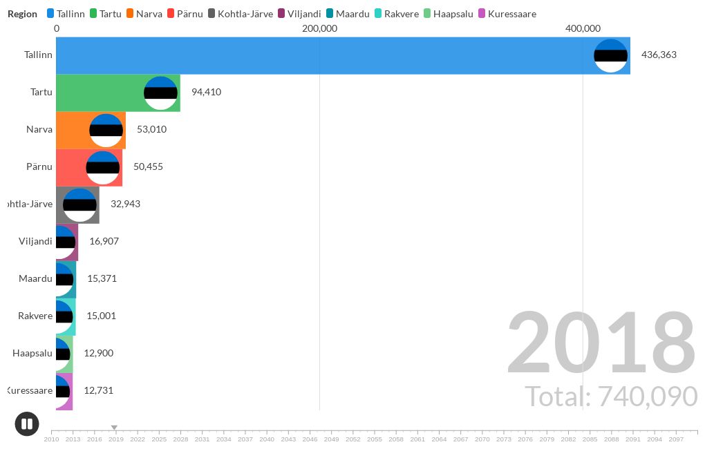 Estonia Cities Population 20102100 Flourish