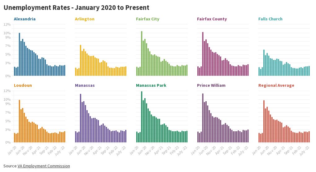 Northern Virginia Unemployment Rates Flourish