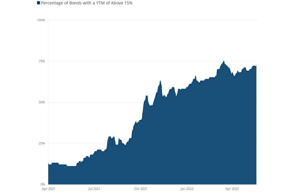 Figure 6 Percentage of Offshore Chinese Real Estate Bonds Trading
