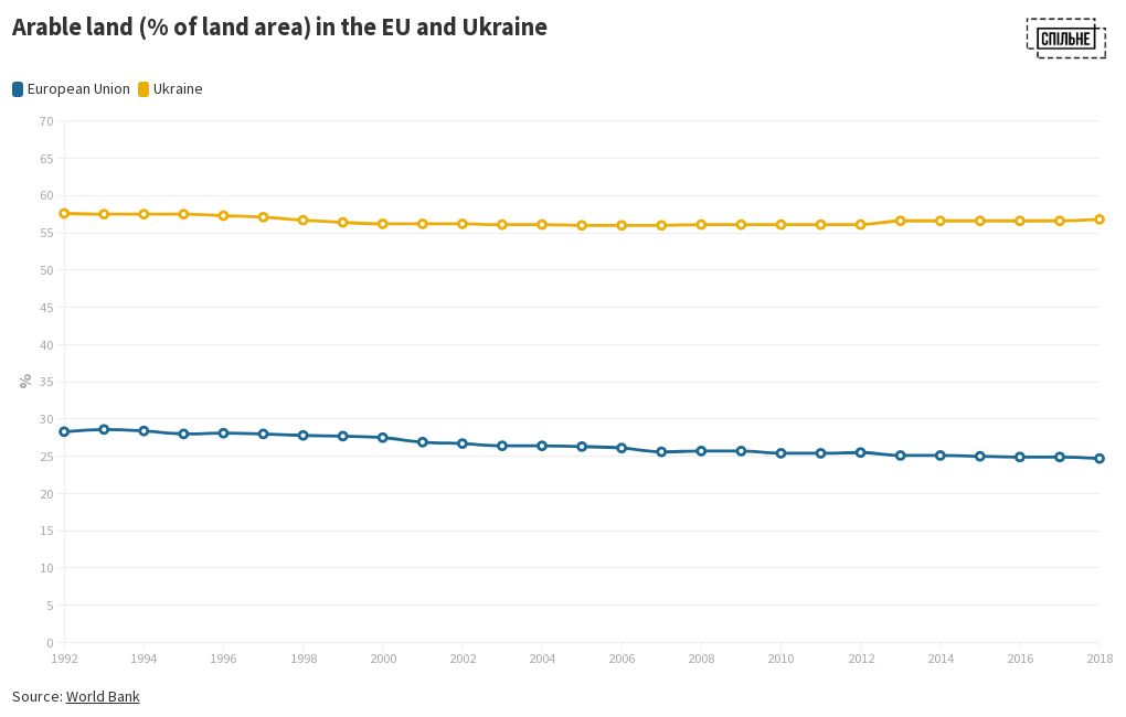Arable land ( of land area) in EU and Ukr Flourish