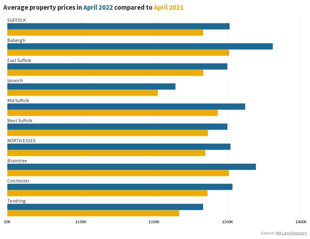 Suffolk property prices Flourish