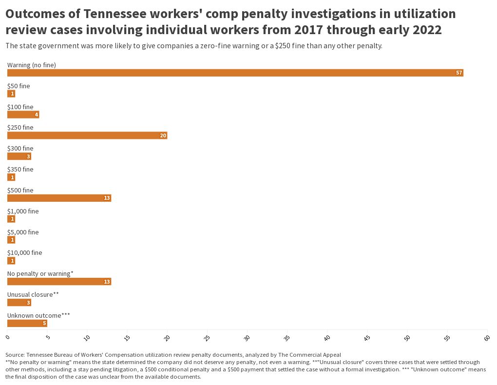 Tennessee workers' compensation utilization review penalties Flourish