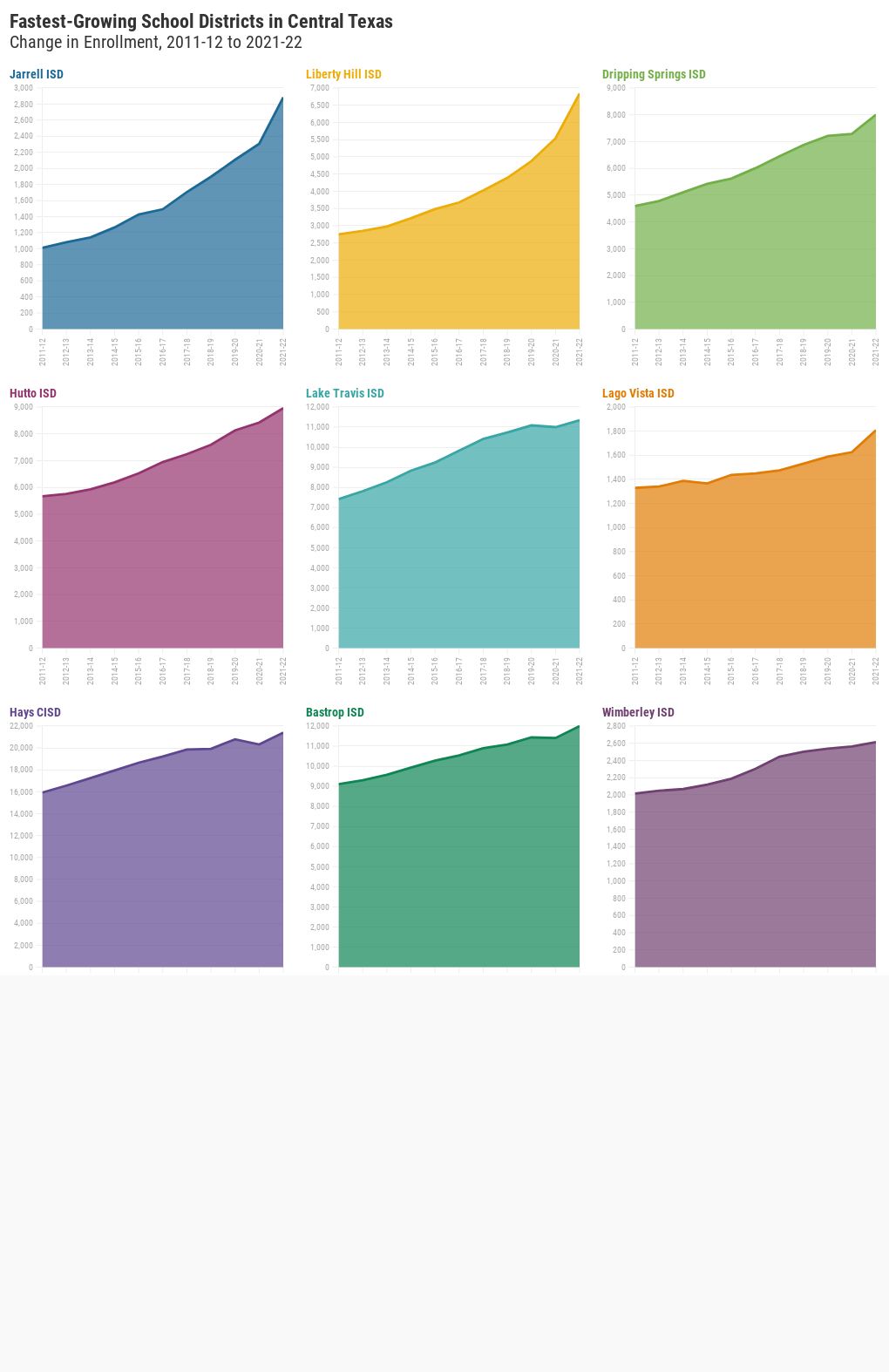 FastestGrowing School Districts in Central Texas Flourish