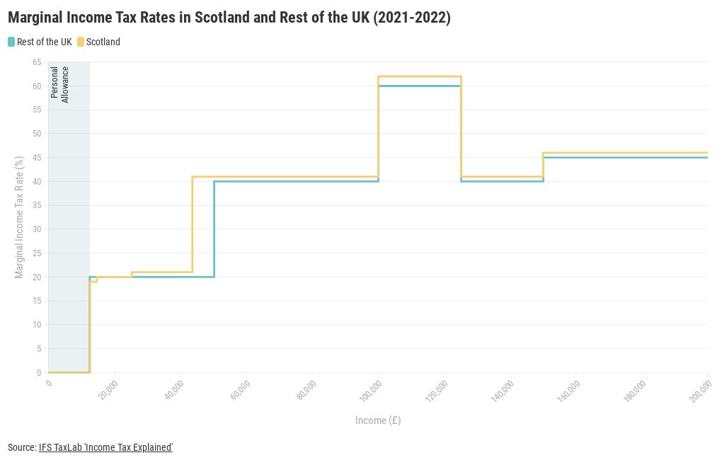 Tax Bands 202021 Scotland and UK Flourish