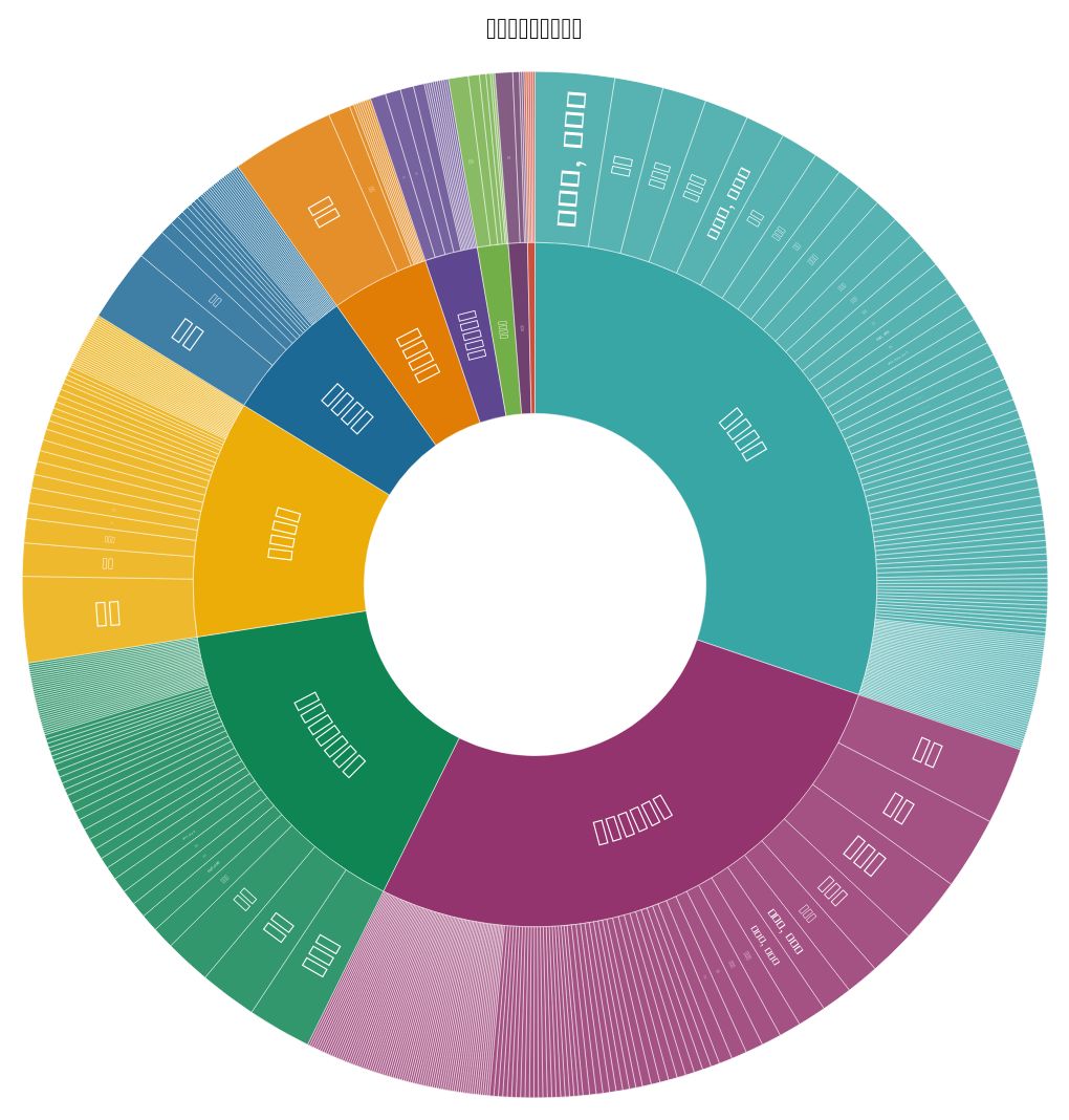 所有任务的统计 Flourish