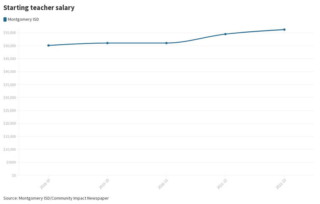 Montgomery ISD Starting teacher salary Flourish