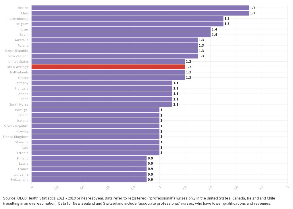 Remuneration of hospital nurses, ratio to average wage Flourish