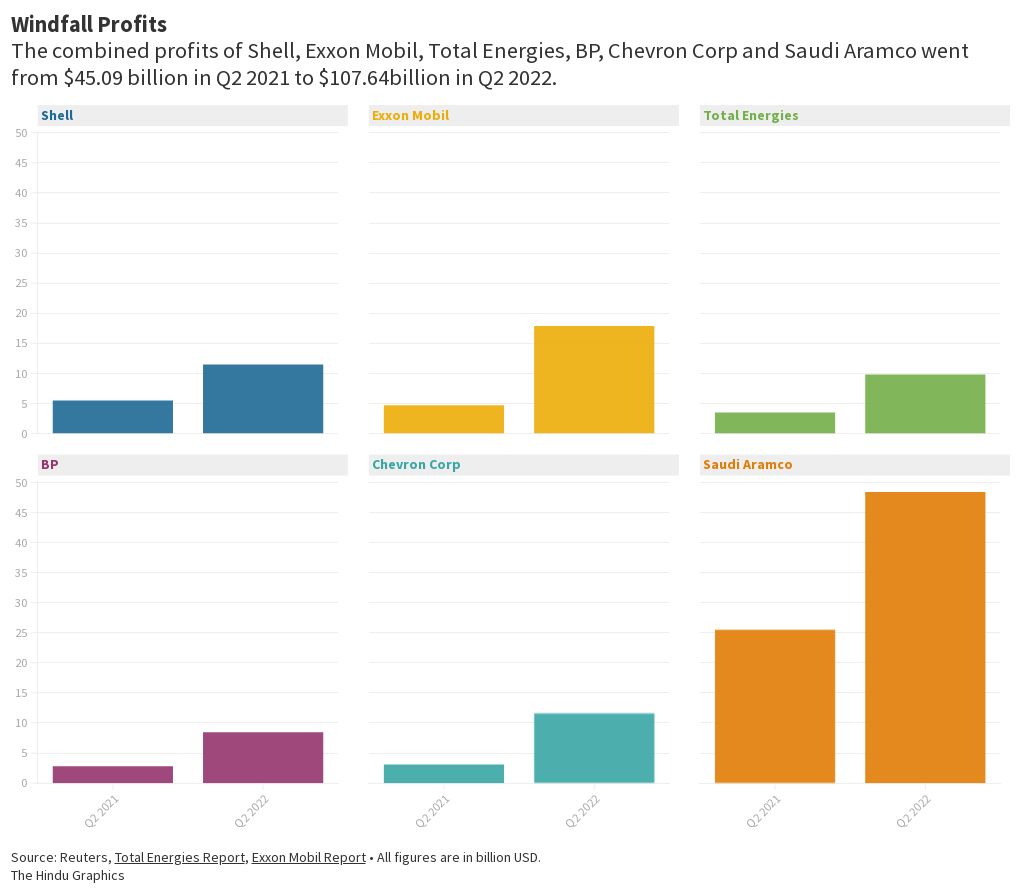 Oil Companies Profits (Q2 2021 and Q2 2022) Flourish