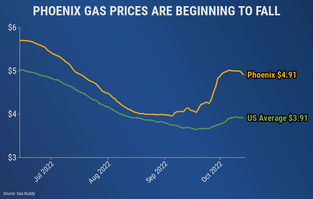 az gas prices Flourish
