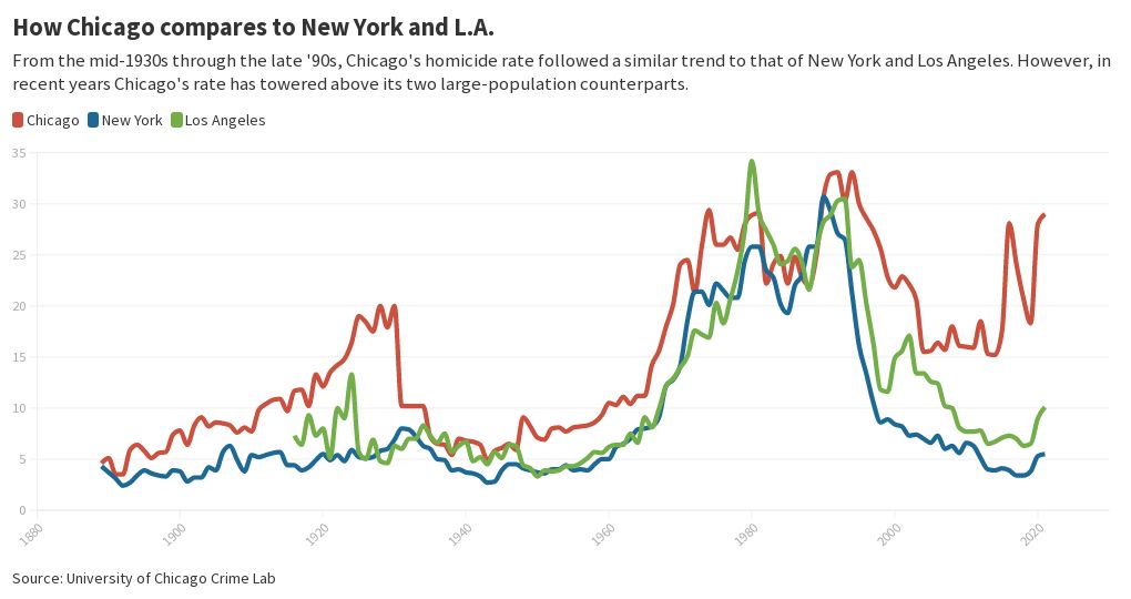 Line chart Chicago vs new york vs la Flourish