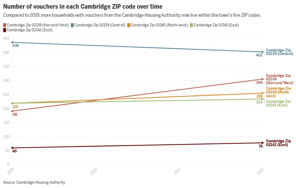 DF Cambridge housing vouchers Flourish