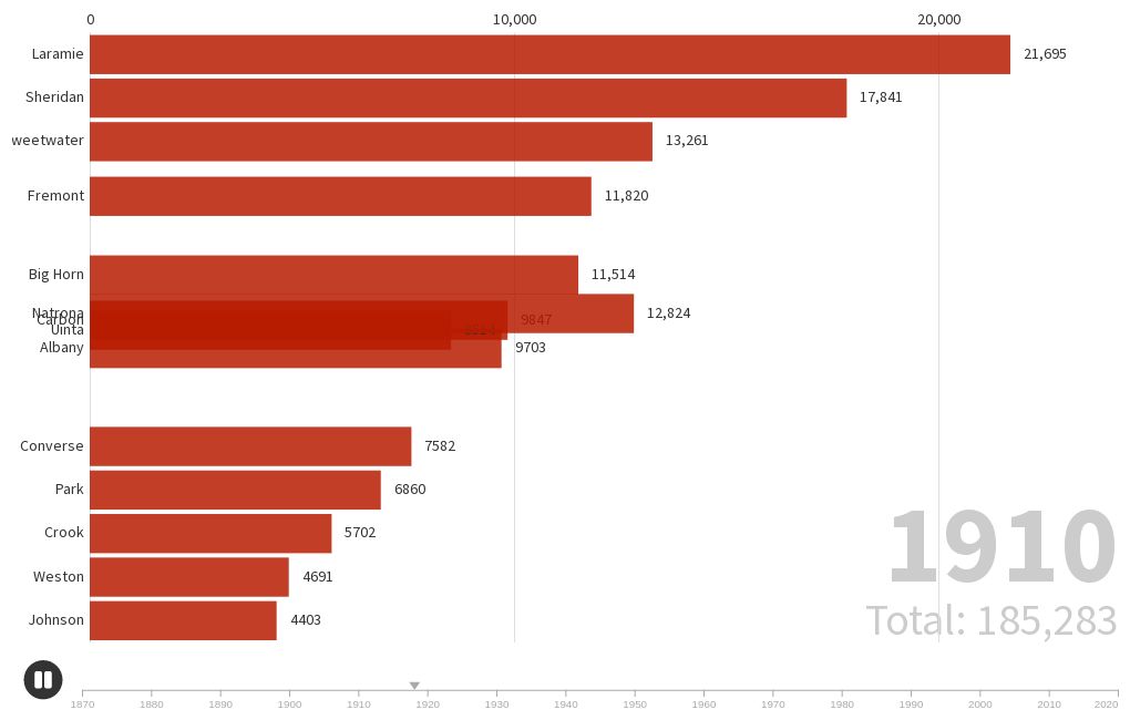 Wyoming Counties Historical Population Flourish