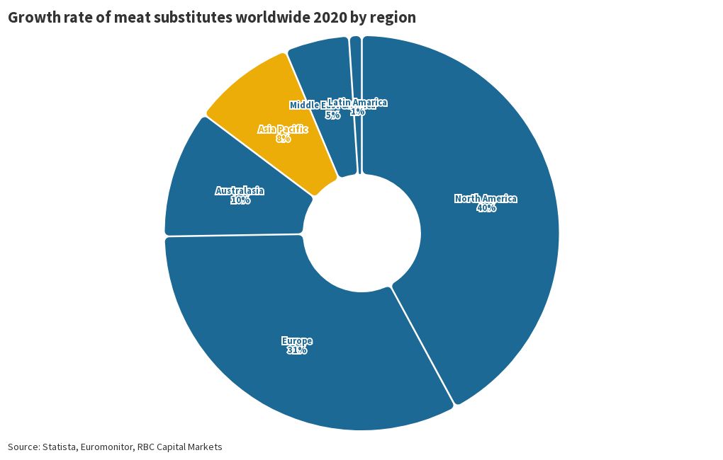 Growth rate of meat substitutes worldwide 2020 by region Flourish